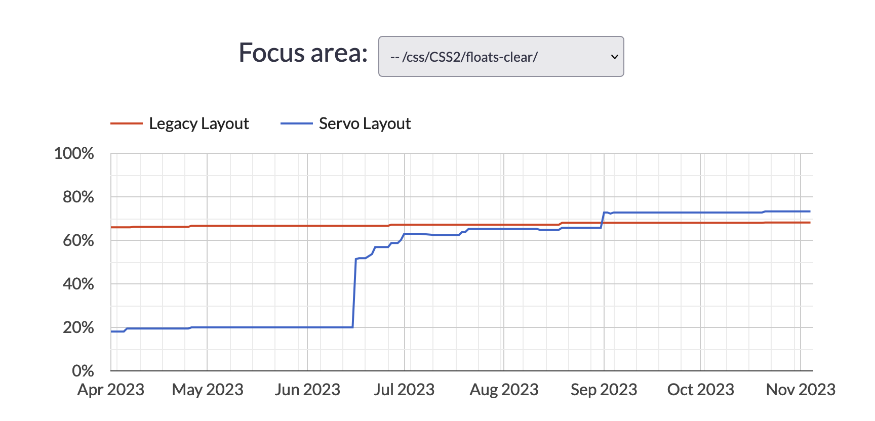 Image showing web platform test result for floats-clear, that is 73.3%