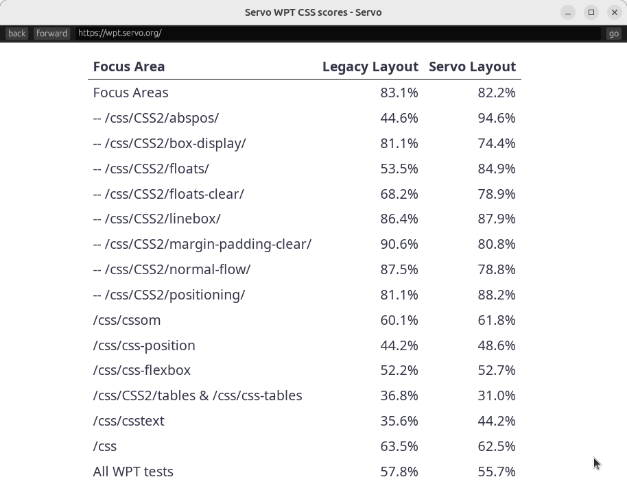 Servo nightly showing rudimentary support for table layouts when the pref is enabled