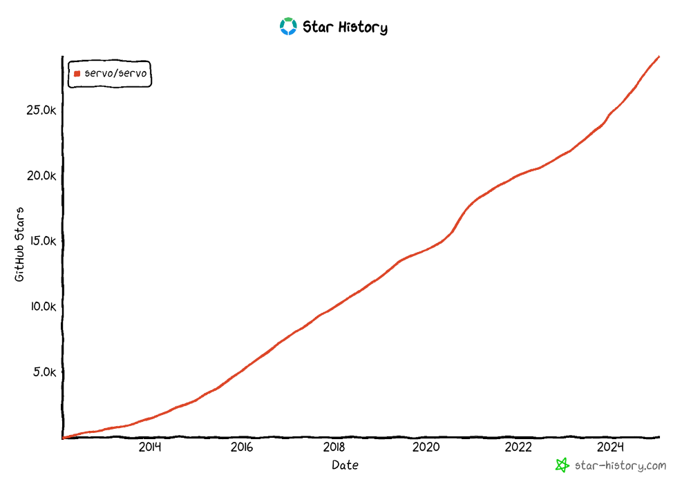 Servo GitHub start history chart showing Servo not stopping going up since 2013, up to more than 25,000 today