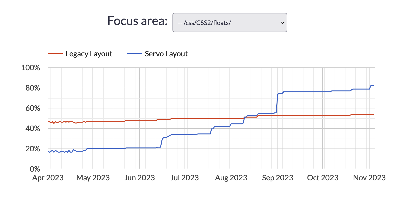 Image showing web platform test result for floats, that is 82.2%