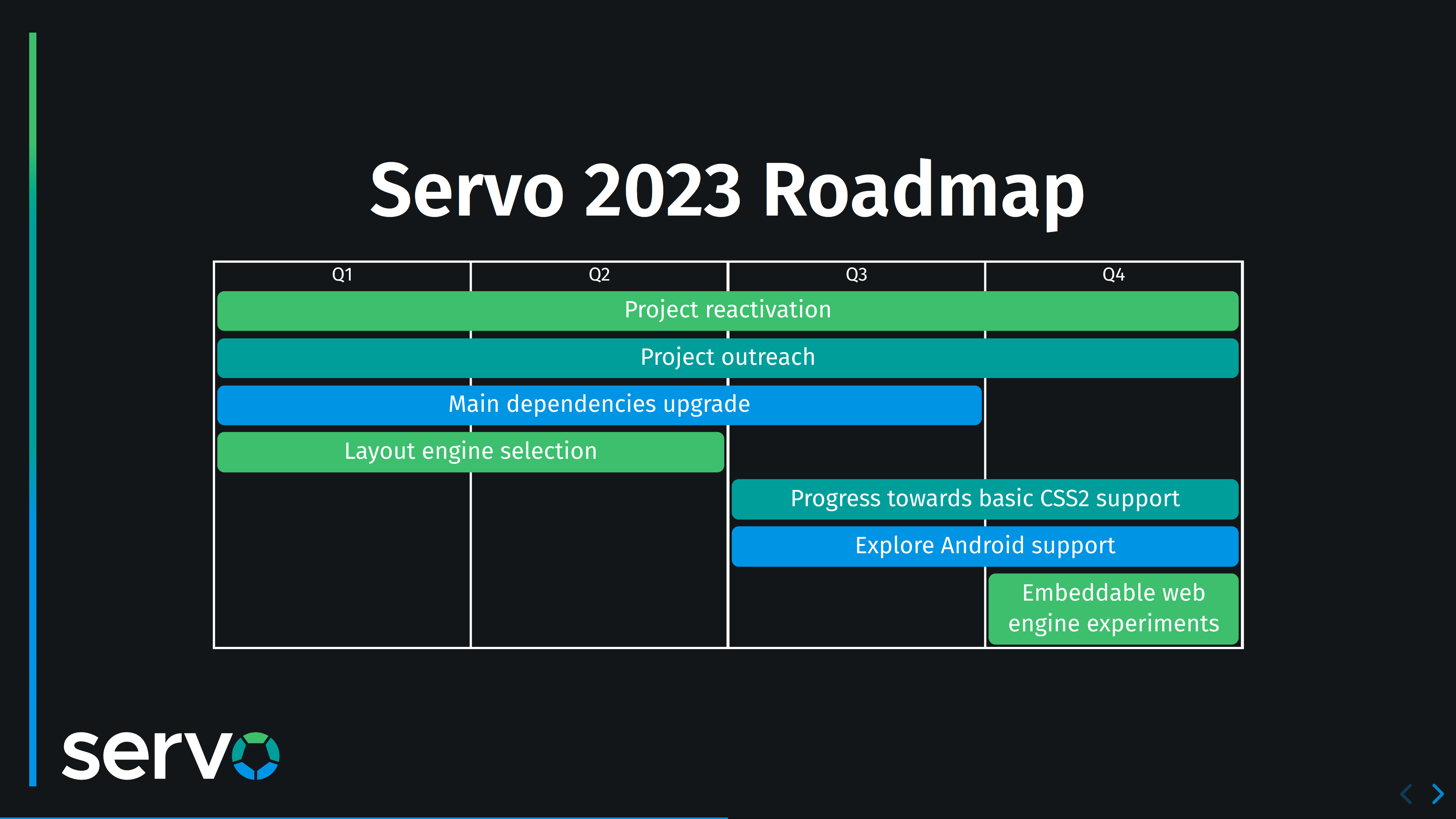 Servo 2023 Roadmap. Project reactivation Q1-Q4. Project outreach Q1-Q4. Main dependencies upgrade Q1-Q3. Layout engine selection Q1-Q2. Progress towards basic CSS2 support Q3-Q4. Explore Android support Q3-Q4. Embeddable web engine experiments Q4.