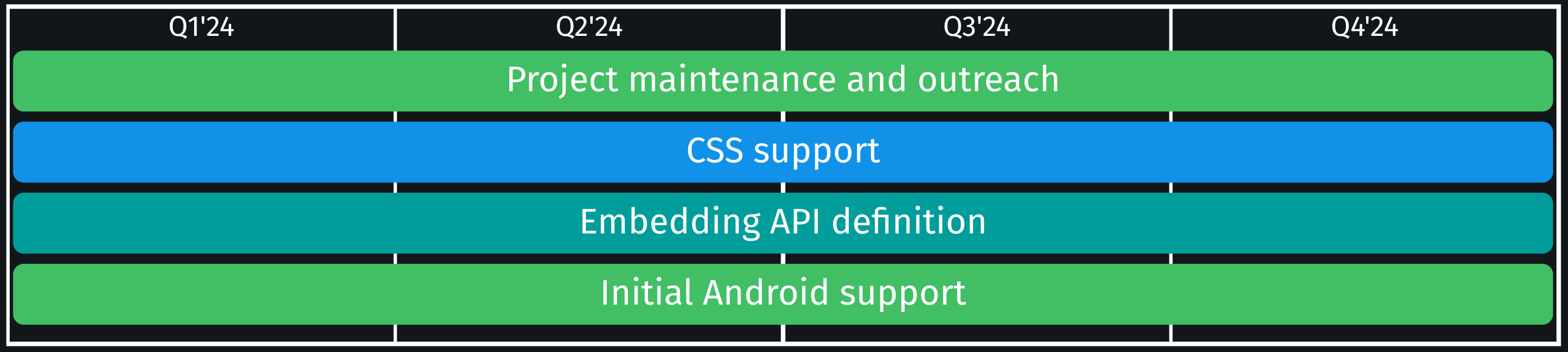 Servo roadmap for 2024 with the following tasks expanding the whole year: project maintenance and outreach, CSS support, embedding API definition and initial Android support
